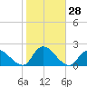 Bellmore tide chart for Friday, October 28, 2022