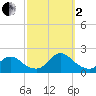 Bellmore tide chart for Sunday, October 2, 2022