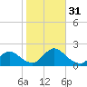 Bellmore tide chart for Monday, October 31, 2022