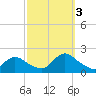 Bellmore tide chart for Monday, October 3, 2022