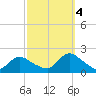 Bellmore tide chart for Tuesday, October 4, 2022