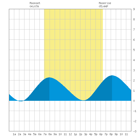 Bellmore tide chart for Friday, October 7, 2022