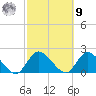 Bellmore tide chart for Sunday, October 9, 2022