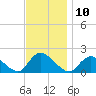 Bellmore tide chart for Thursday, November 10, 2022