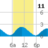 Bellmore tide chart for Friday, November 11, 2022