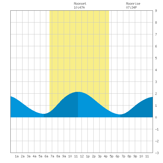 Bellmore tide chart for Saturday, November 12, 2022