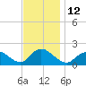 Bellmore tide chart for Saturday, November 12, 2022
