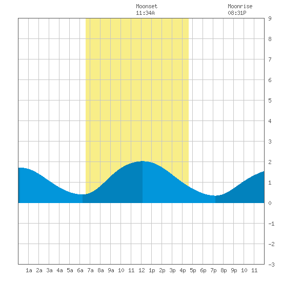 Bellmore tide chart for Sunday, November 13, 2022