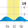 Bellmore tide chart for Saturday, November 19, 2022
