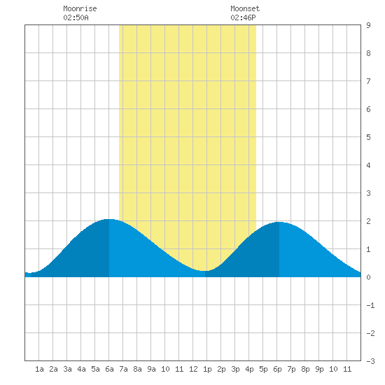 Bellmore tide chart for Sunday, November 20, 2022