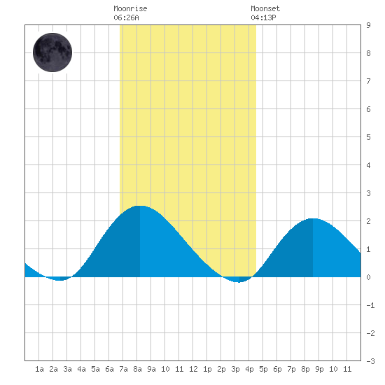 Bellmore tide chart for Wednesday, November 23, 2022