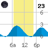Bellmore tide chart for Wednesday, November 23, 2022