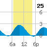 Bellmore tide chart for Friday, November 25, 2022