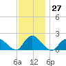 Bellmore tide chart for Sunday, November 27, 2022