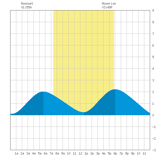 Bellmore tide chart for Thursday, November 3, 2022
