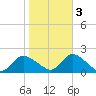 Bellmore tide chart for Thursday, November 3, 2022