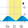 Bellmore tide chart for Friday, November 4, 2022