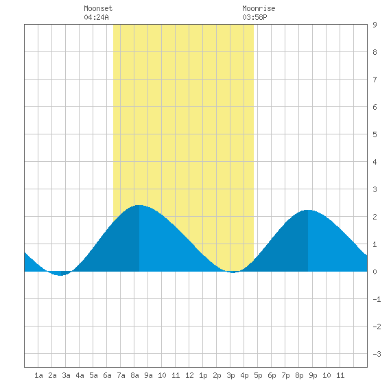 Bellmore tide chart for Sunday, November 6, 2022