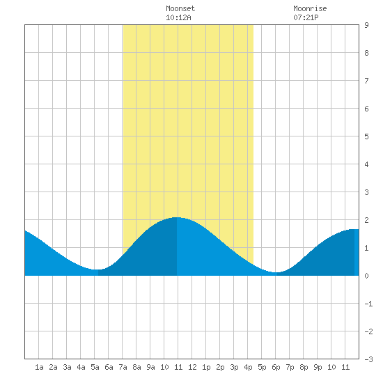 Bellmore tide chart for Sunday, December 11, 2022
