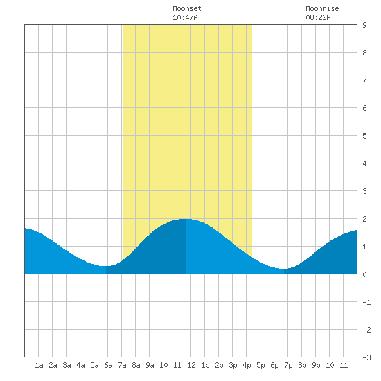 Bellmore tide chart for Monday, December 12, 2022