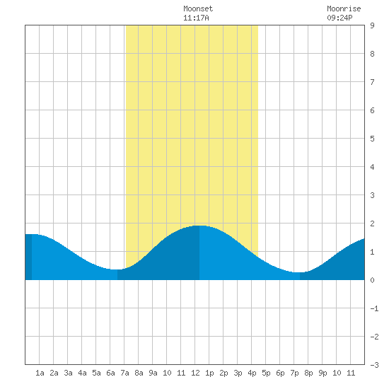 Bellmore tide chart for Tuesday, December 13, 2022