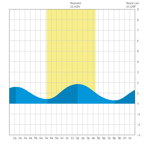 Bellmore tide chart for Wednesday, December 14, 2022