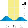 Bellmore tide chart for Monday, December 19, 2022