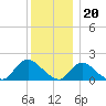 Bellmore tide chart for Tuesday, December 20, 2022