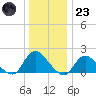Bellmore tide chart for Friday, December 23, 2022