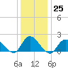 Bellmore tide chart for Sunday, December 25, 2022