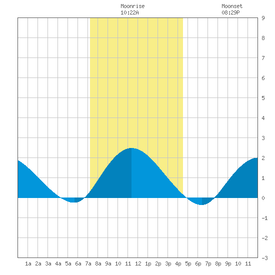 Bellmore tide chart for Monday, December 26, 2022