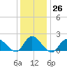Bellmore tide chart for Monday, December 26, 2022