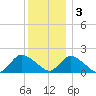 Bellmore tide chart for Saturday, December 3, 2022