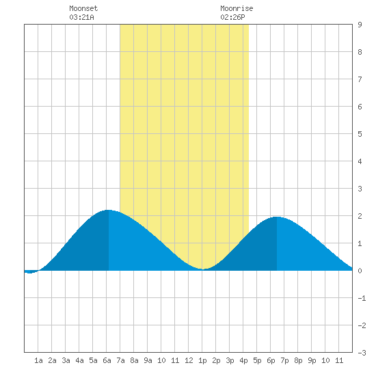 Bellmore tide chart for Sunday, December 4, 2022