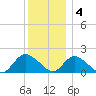 Bellmore tide chart for Sunday, December 4, 2022