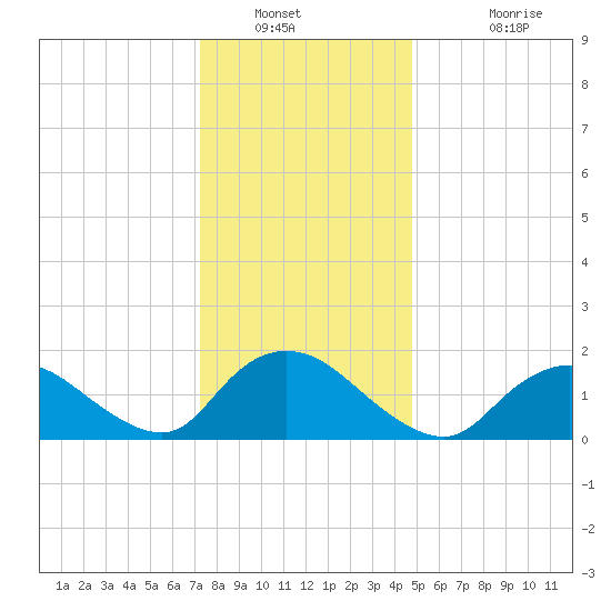 Bellmore tide chart for Tuesday, January 10, 2023