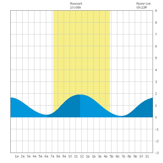 Bellmore tide chart for Wednesday, January 11, 2023