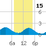 Bellmore tide chart for Sunday, January 15, 2023