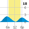 Bellmore tide chart for Wednesday, January 18, 2023