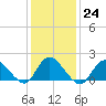 Bellmore tide chart for Tuesday, January 24, 2023