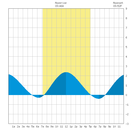 Bellmore tide chart for Wednesday, January 25, 2023