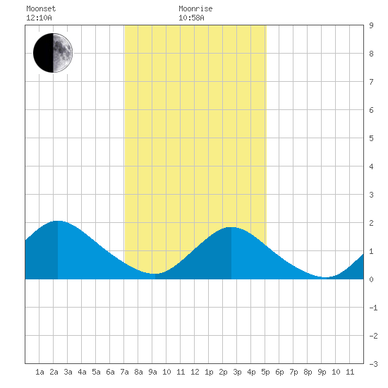 Bellmore tide chart for Saturday, January 28, 2023