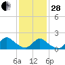 Bellmore tide chart for Saturday, January 28, 2023