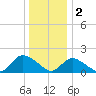 Bellmore tide chart for Monday, January 2, 2023
