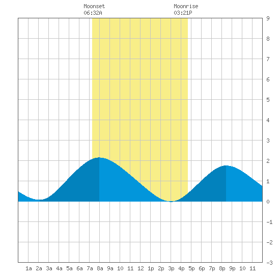 Bellmore tide chart for Thursday, January 5, 2023