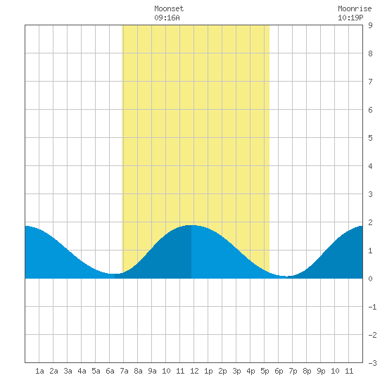 Bellmore tide chart for Friday, February 10, 2023