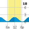 Bellmore tide chart for Friday, February 10, 2023