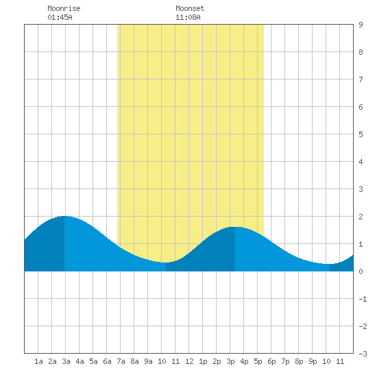 Bellmore tide chart for Tuesday, February 14, 2023