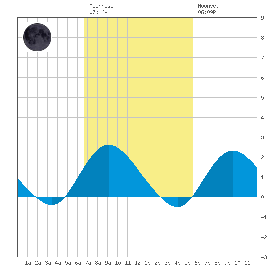 Bellmore tide chart for Monday, February 20, 2023