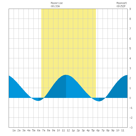 Bellmore tide chart for Thursday, February 23, 2023